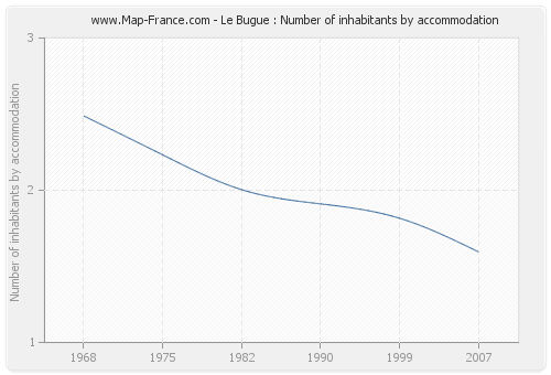 Le Bugue : Number of inhabitants by accommodation
